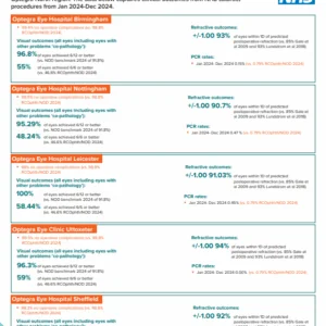 Optegra Midlands Outcomes data for NHS cataract surgery 2024