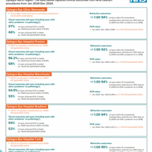 Optegra North Outcomes data for NHS cataract surgery 2024